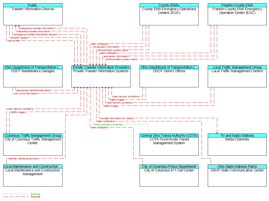 Context Diagram - Private Traveler Information Systems