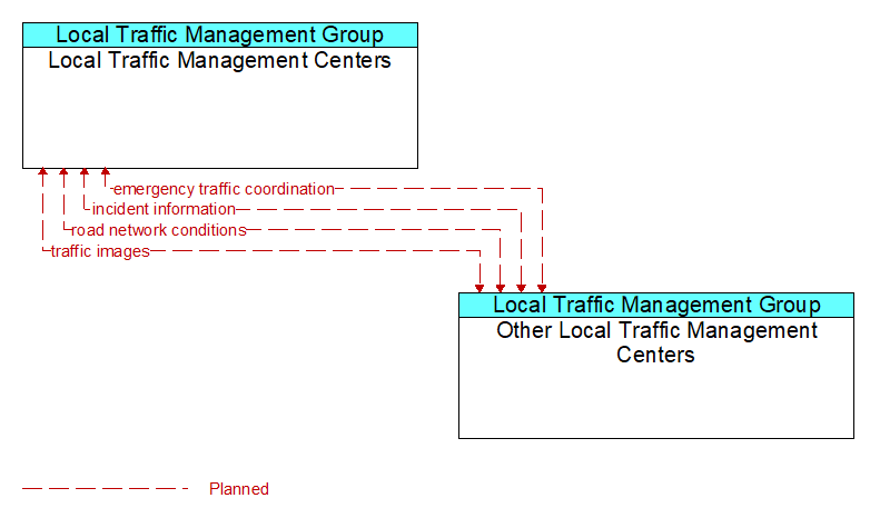 Context Diagram - Other Local Traffic Management Centers