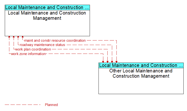 Context Diagram - Other Local Maintenance and Construction Management