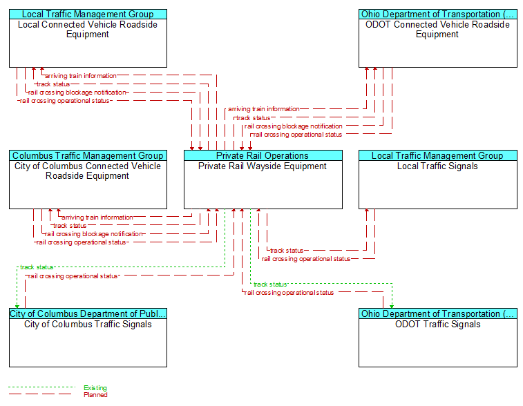 Context Diagram - Private Rail Wayside Equipment