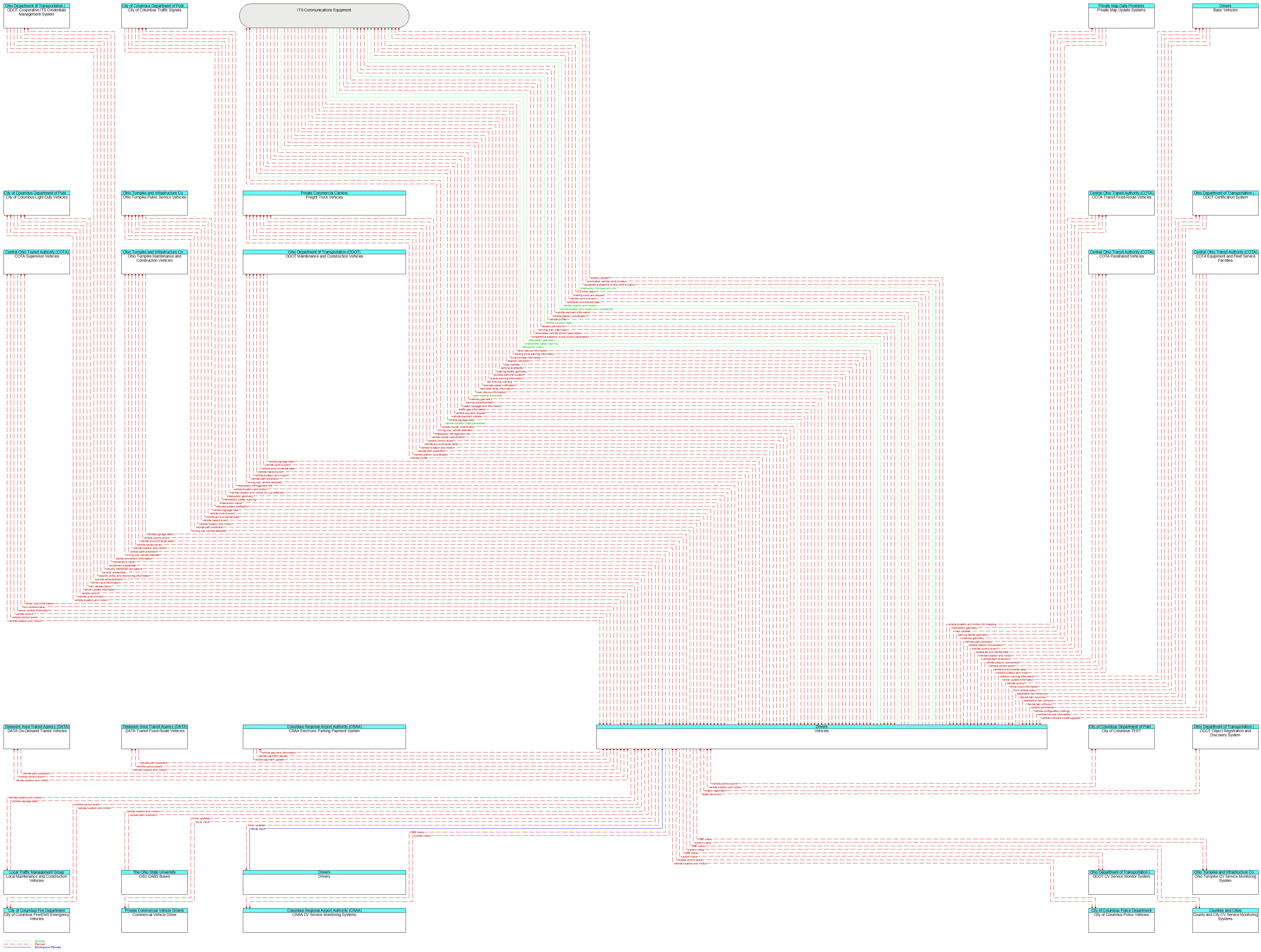 Context Diagram - Vehicles