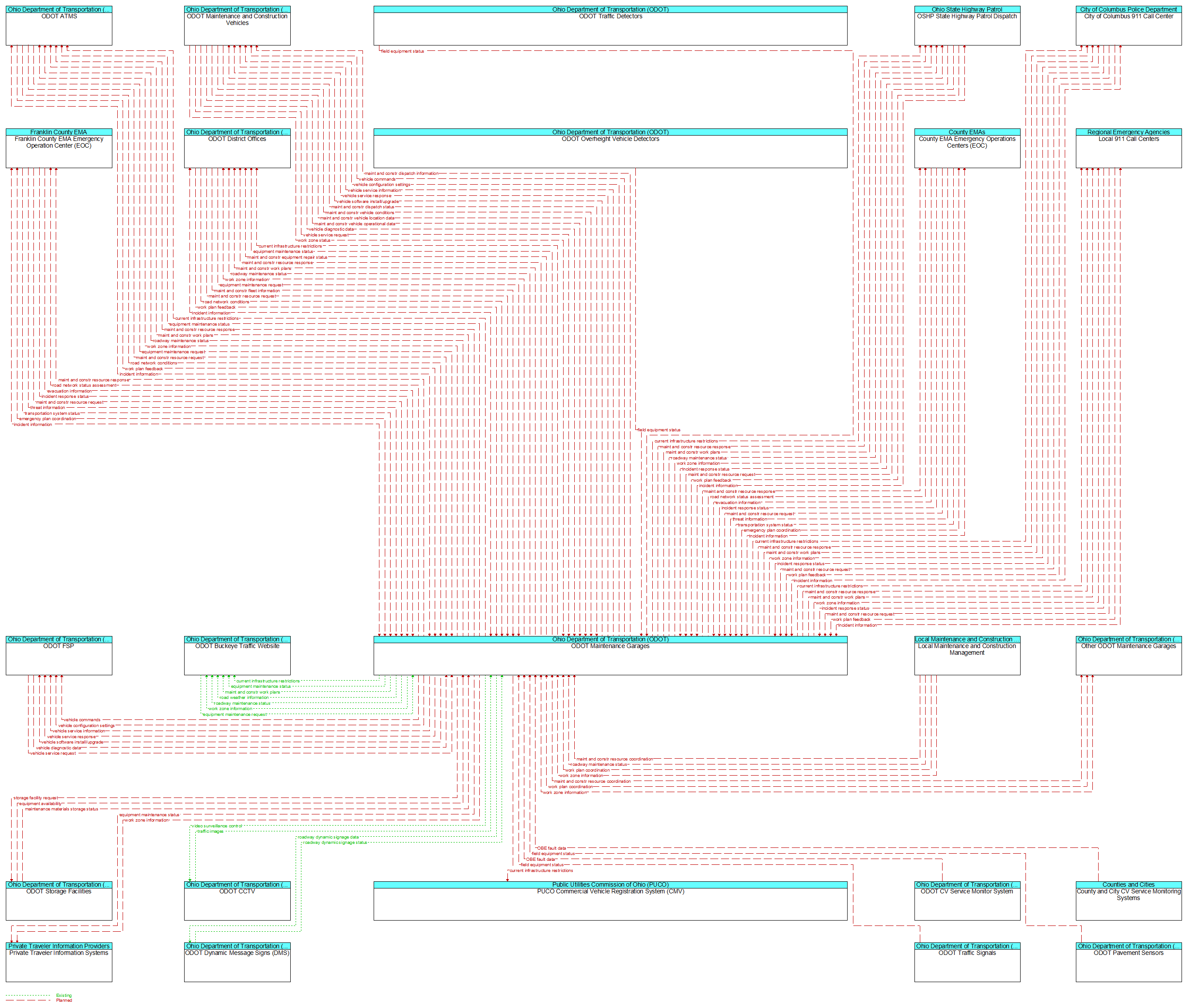 Context Diagram - ODOT Maintenance Garages