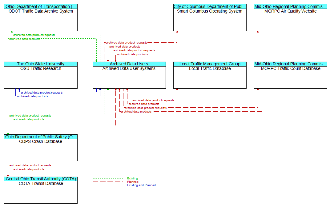 Context Diagram - Archived Data User Systems