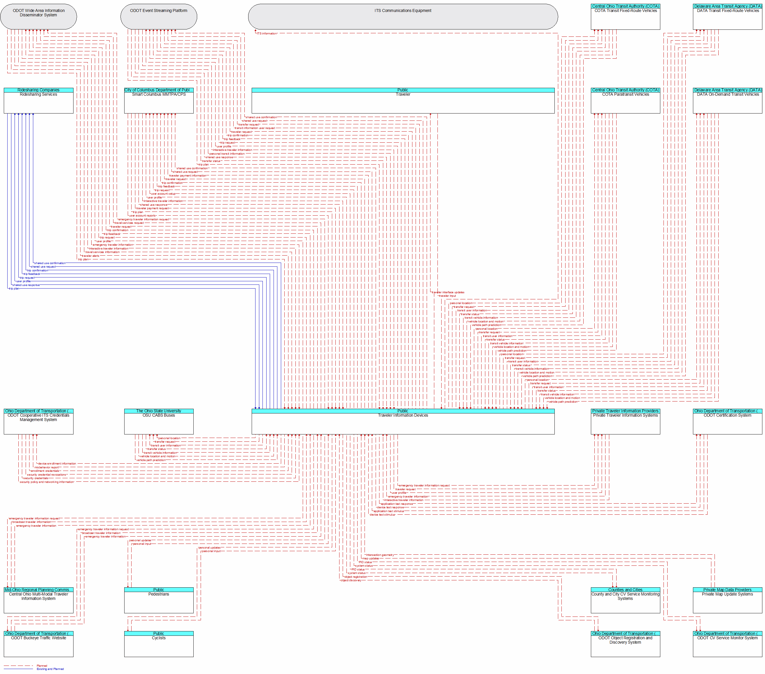 Context Diagram - Traveler Information Devices