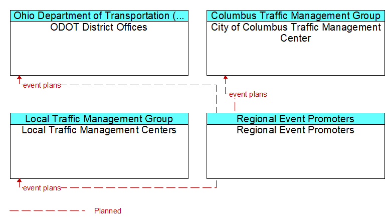 Context Diagram - Regional Event Promoters