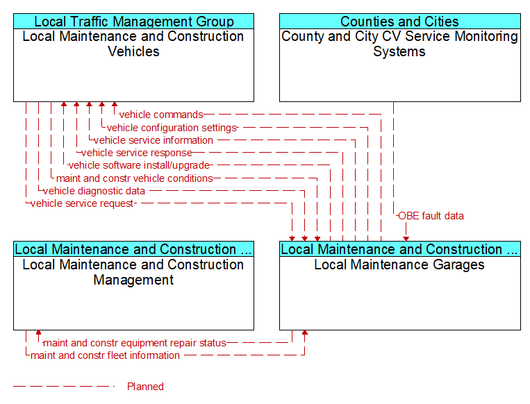 Context Diagram - Local Maintenance Garages