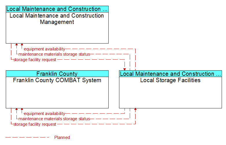 Context Diagram - Local Storage Facilities