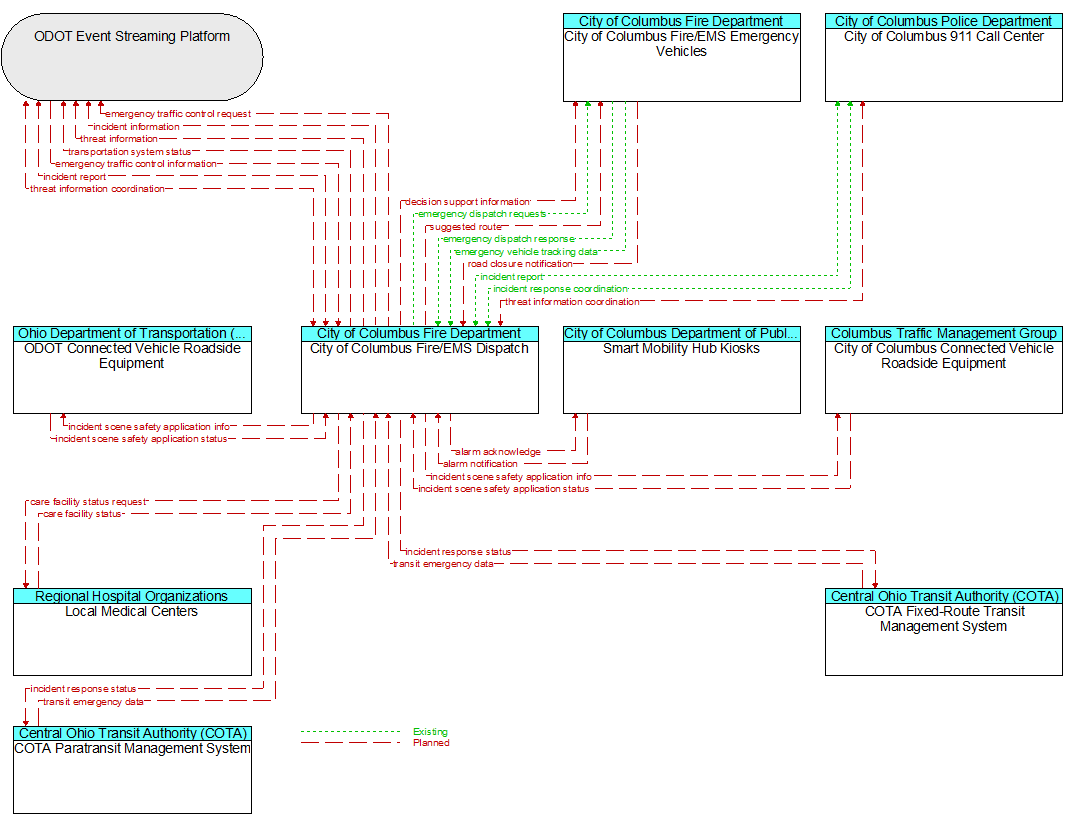 Context Diagram - City of Columbus Fire/EMS Dispatch