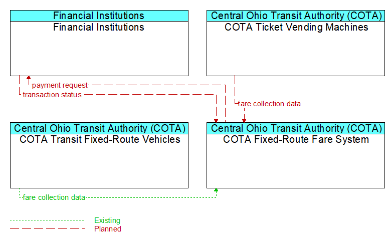 Context Diagram - COTA Fixed-Route Fare System