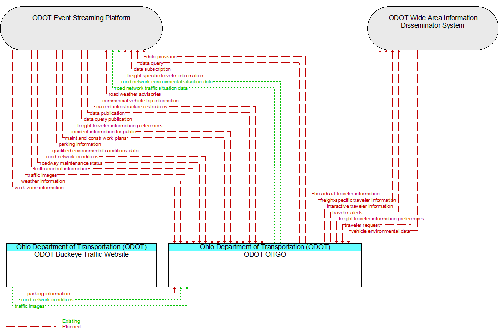 Context Diagram - ODOT OHGO