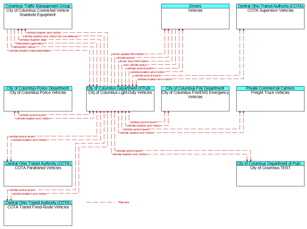 Context Diagram - City of Columbus Light-Duty Vehicles