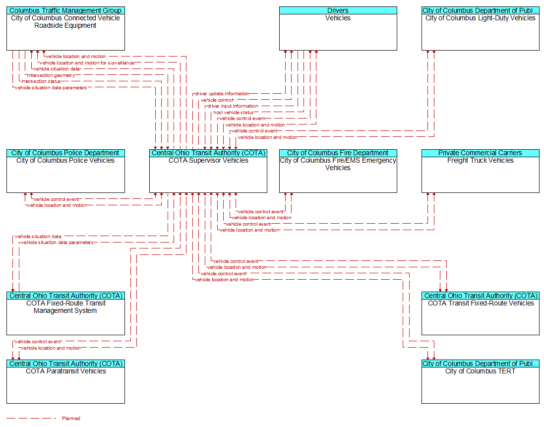 Context Diagram - COTA Supervisor Vehicles