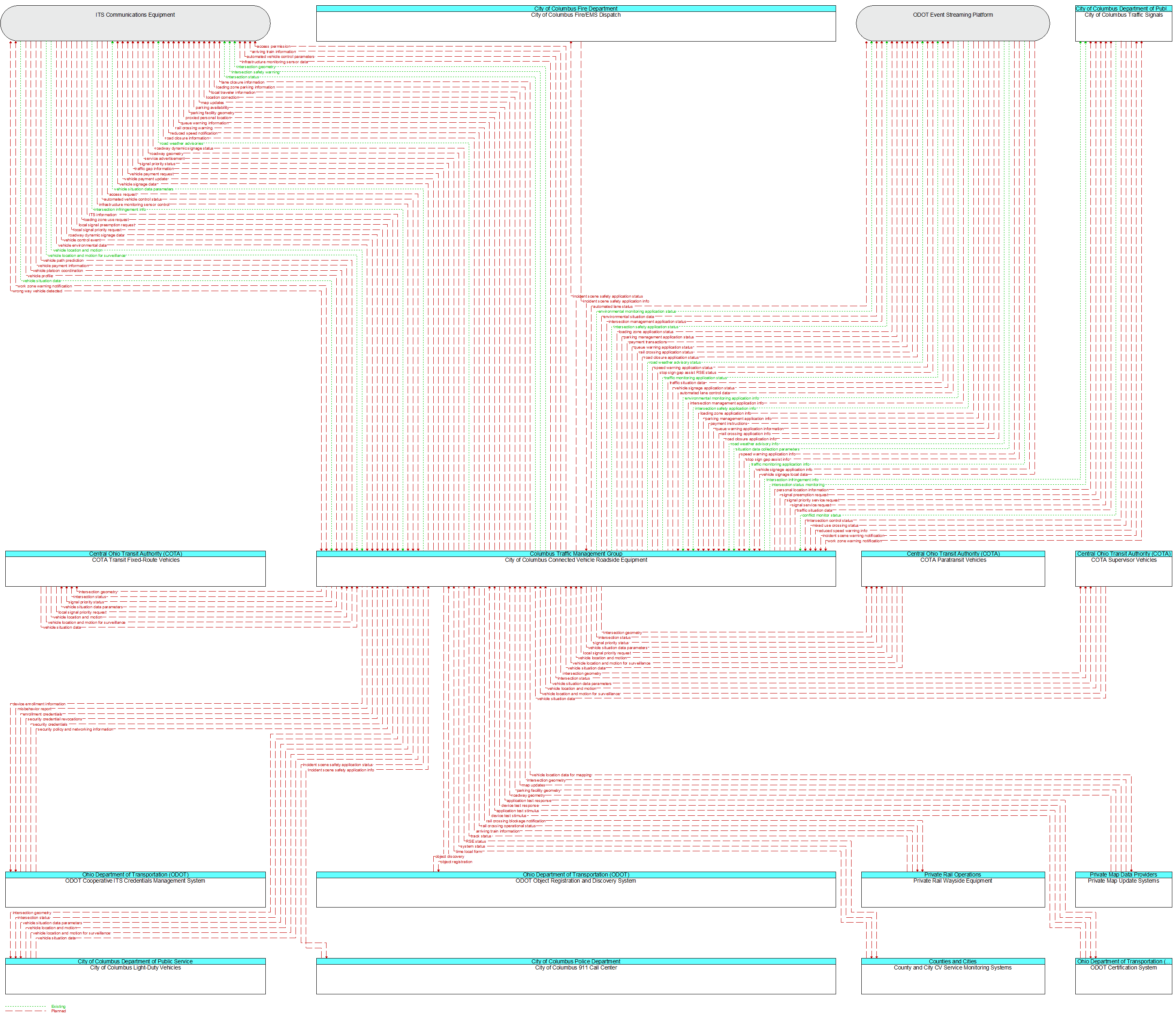 Context Diagram - City of Columbus Connected Vehicle Roadside Equipment