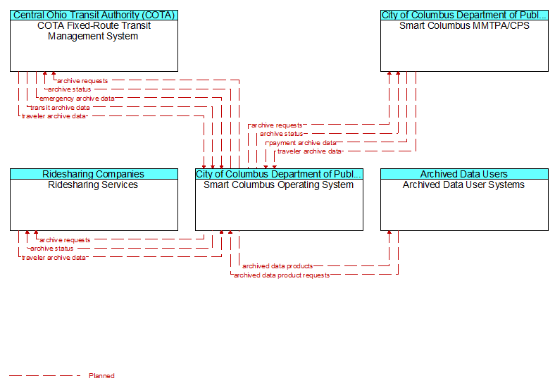 Context Diagram - Smart Columbus Operating System