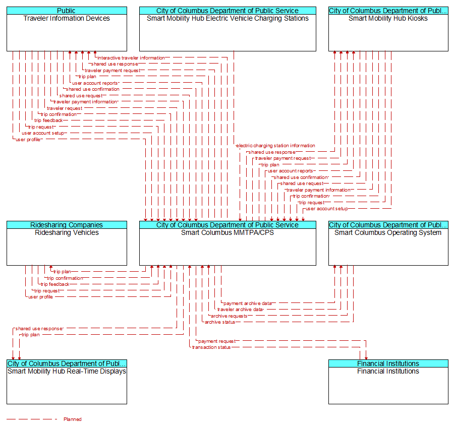 Context Diagram - Smart Columbus MMTPA/CPS