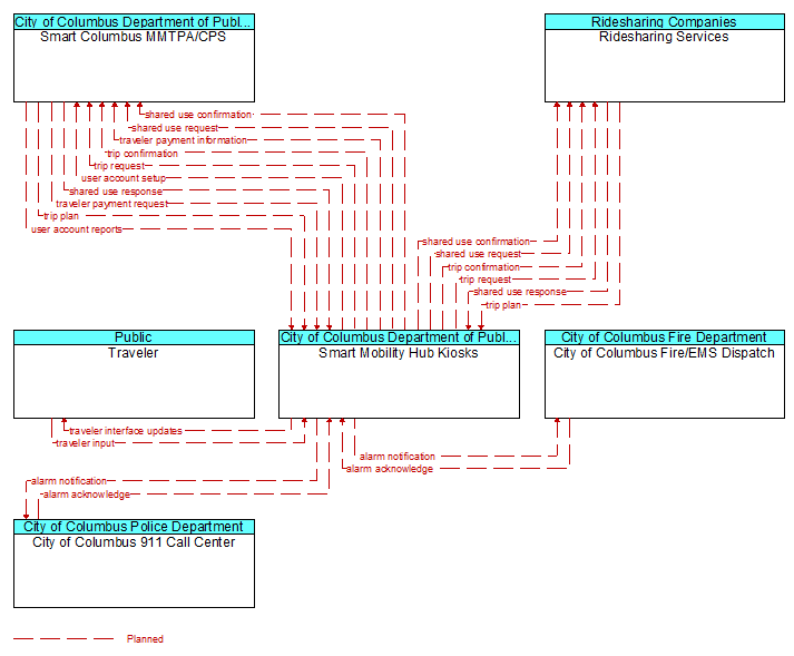 Context Diagram - Smart Mobility Hub Kiosks