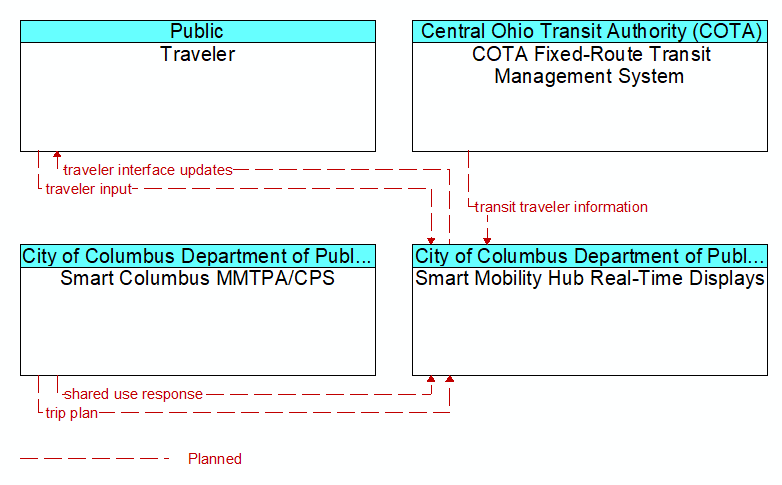 Context Diagram - Smart Mobility Hub Real-Time Displays