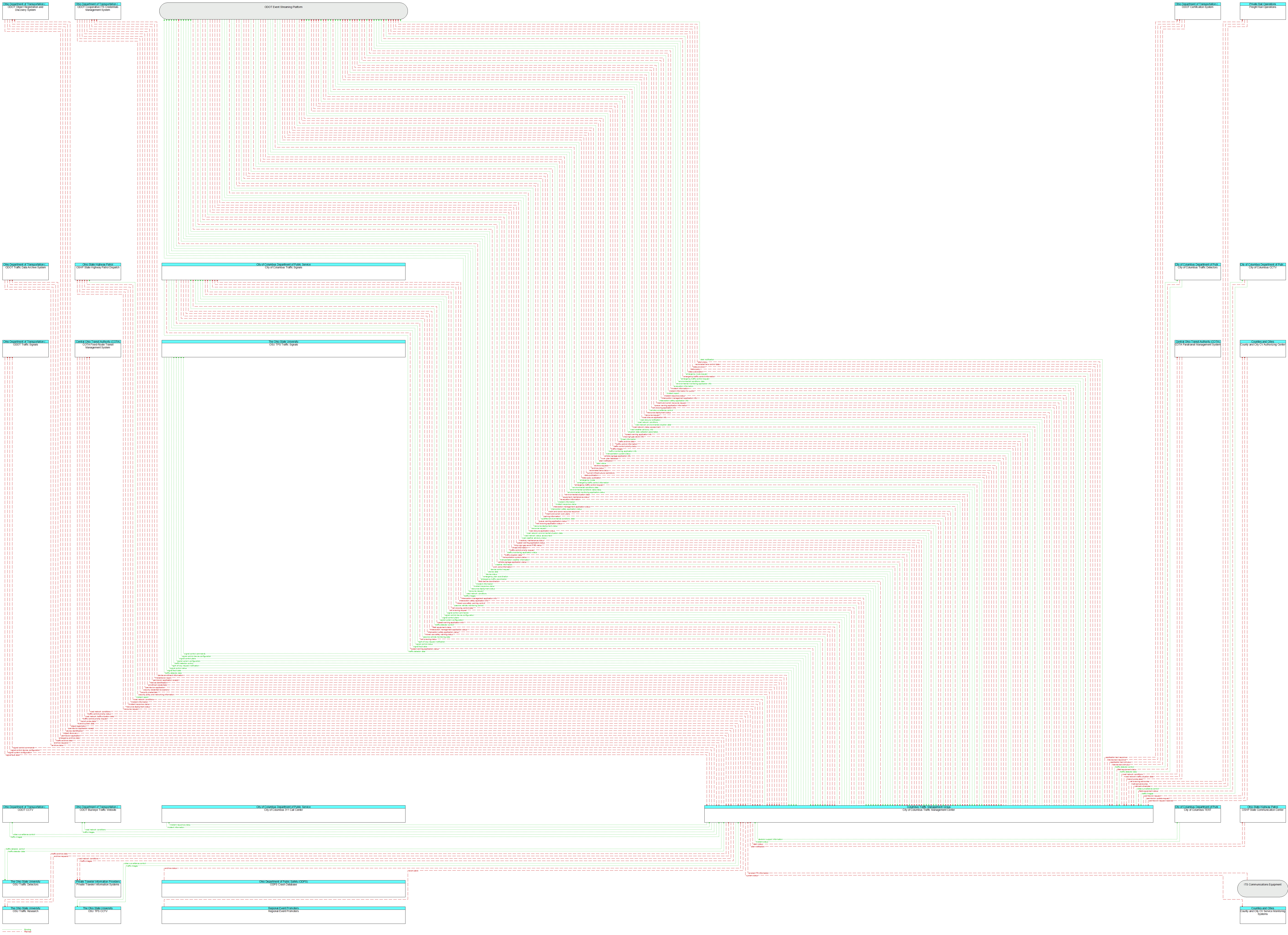 Context Diagram - City of Columbus Traffic Management Center