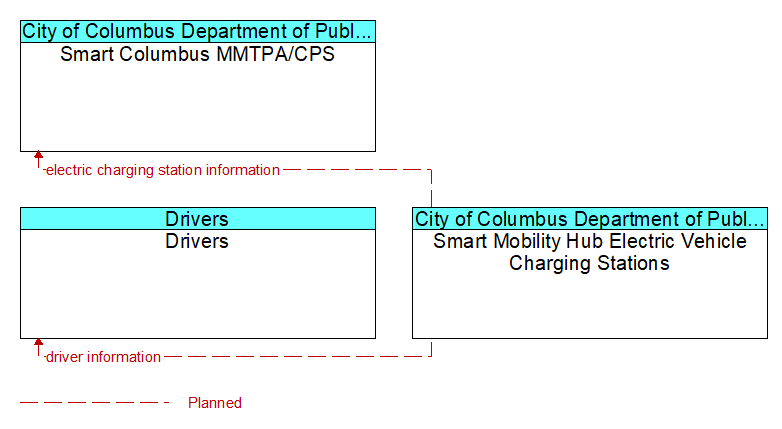 Context Diagram - Smart Mobility Hub Electric Vehicle Charging Stations