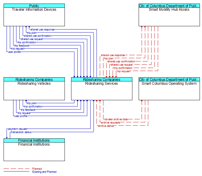 Context Diagram - Ridesharing Services