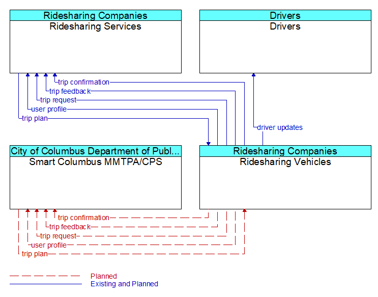 Context Diagram - Ridesharing Vehicles