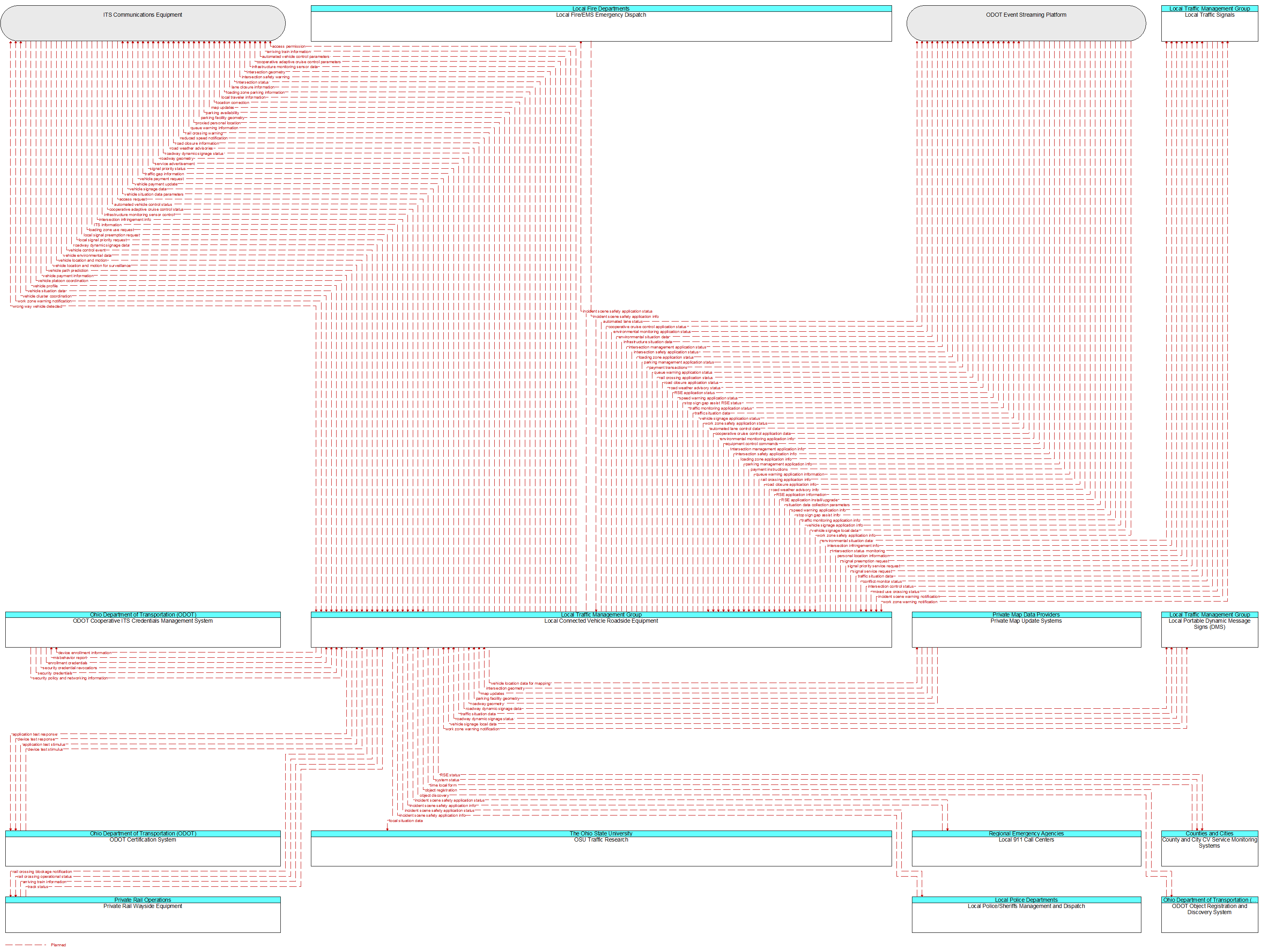 Context Diagram - Local Connected Vehicle Roadside Equipment