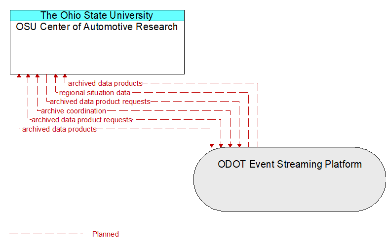 Context Diagram - OSU Center of Automotive Research