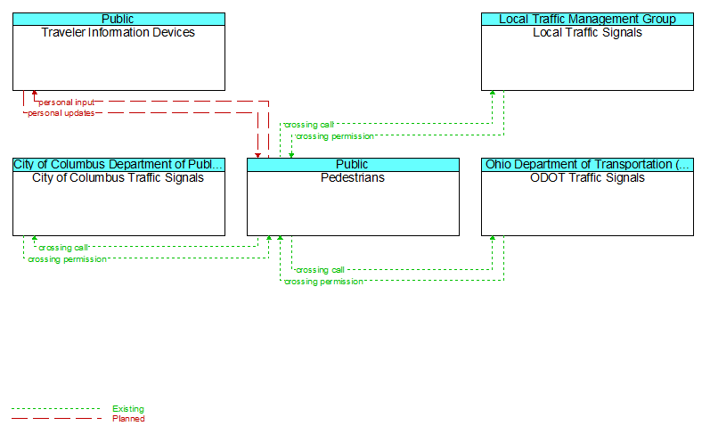 Context Diagram - Pedestrians