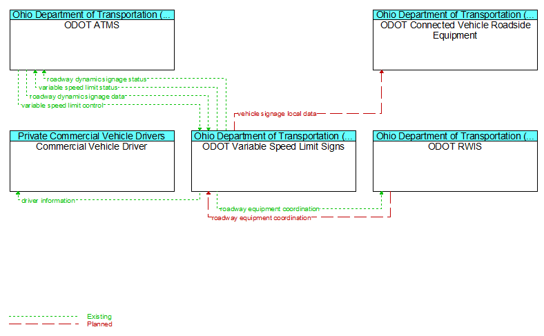 Context Diagram - ODOT Variable Speed Limit Signs