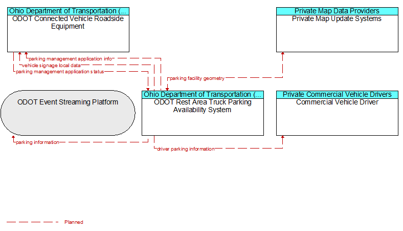 Context Diagram - ODOT Rest Area Truck Parking Availability System