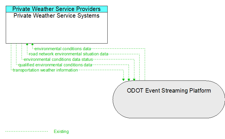 Context Diagram - Private Weather Service Systems