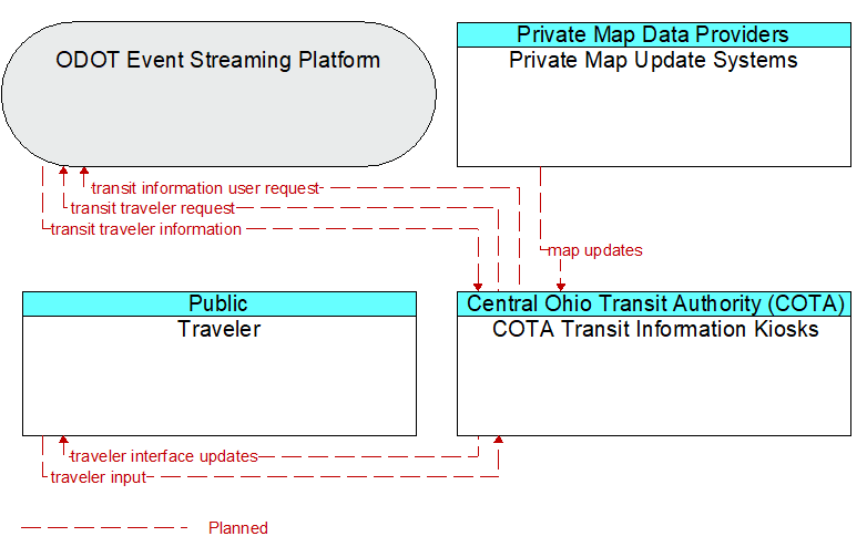 Context Diagram - COTA Transit Information Kiosks