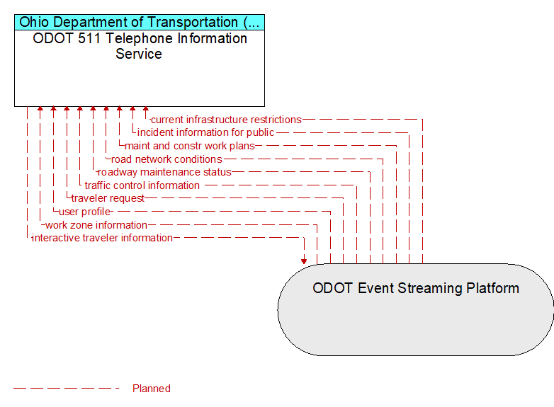 Context Diagram - ODOT 511 Telephone Information Service