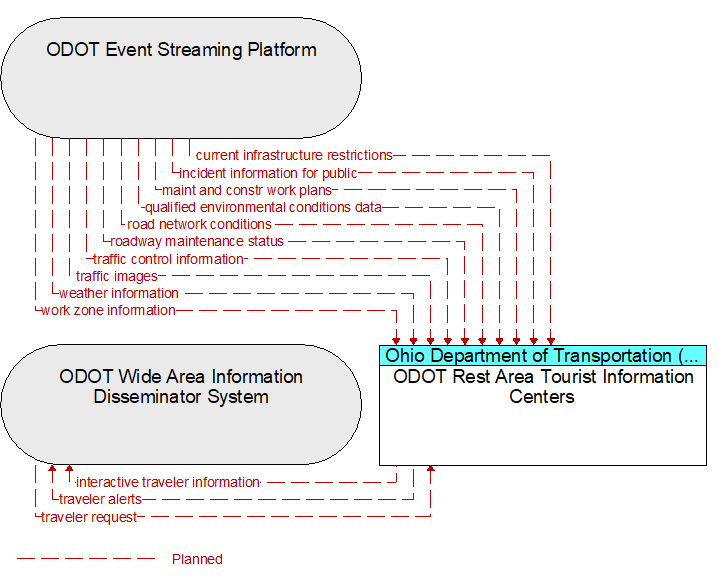 Context Diagram - ODOT Rest Area Tourist Information Centers