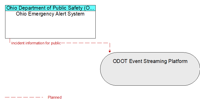 Context Diagram - Ohio Emergency Alert System