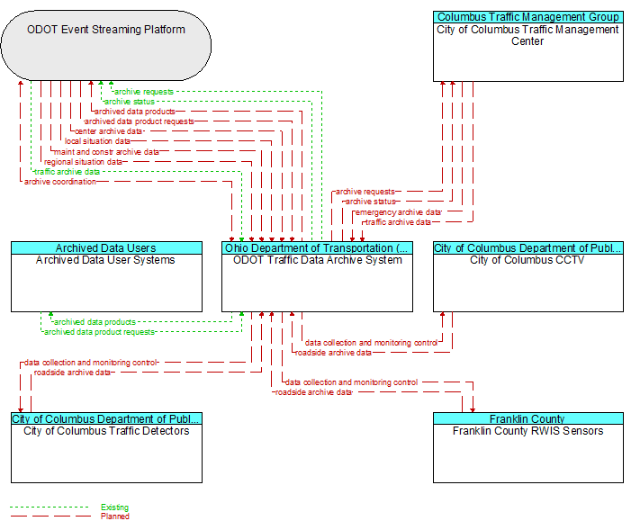Context Diagram - ODOT Traffic Data Archive System