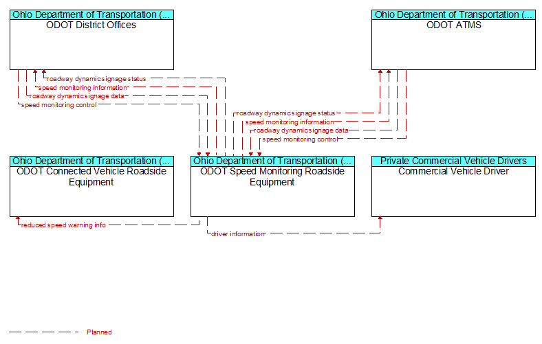 Context Diagram - ODOT Speed Monitoring Roadside Equipment