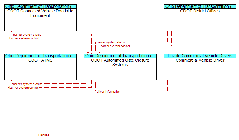 Context Diagram - ODOT Automated Gate Closure Systems