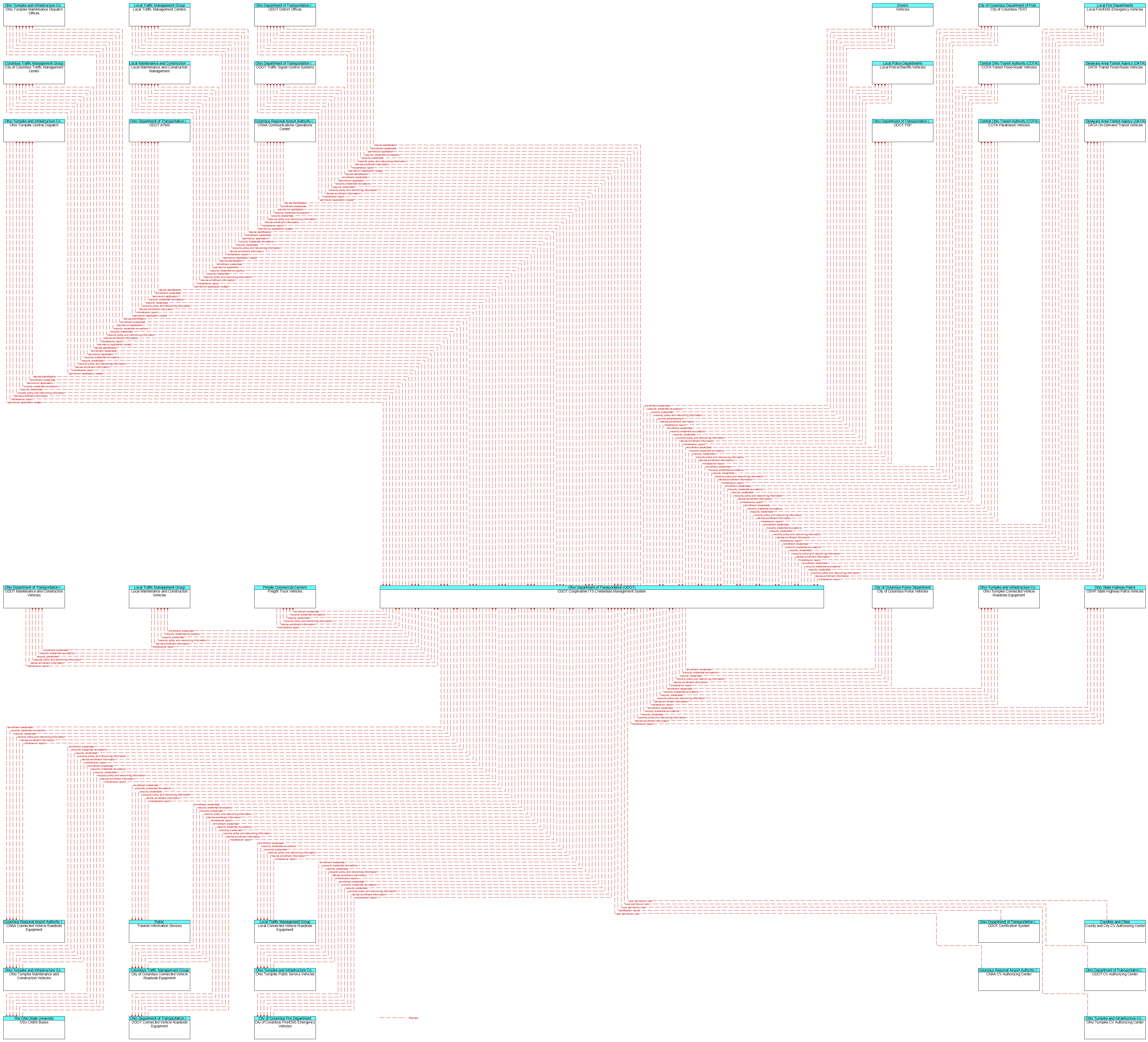 Context Diagram - ODOT Cooperative ITS Credentials Management System