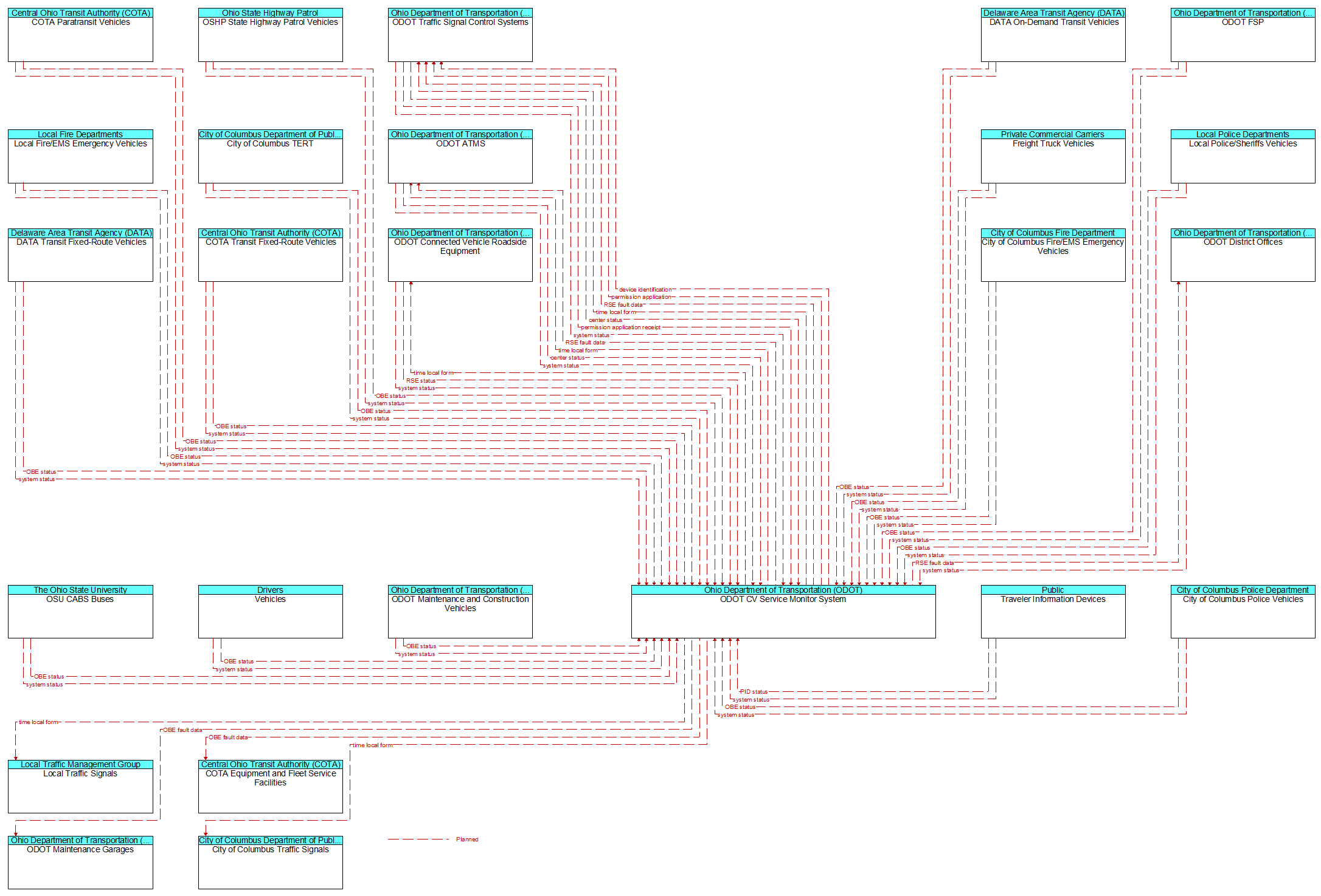 Context Diagram - ODOT CV Service Monitor System