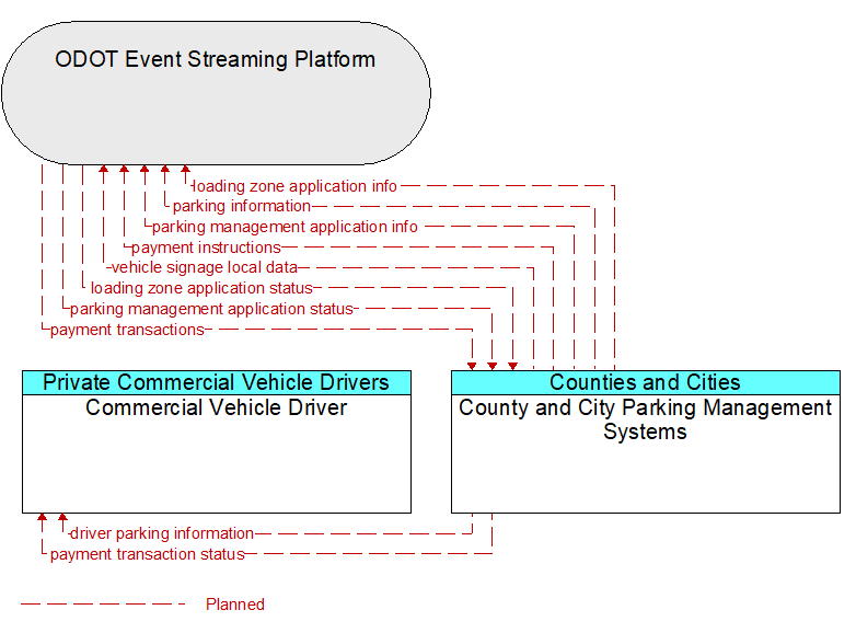 Context Diagram - County and City Parking Management Systems