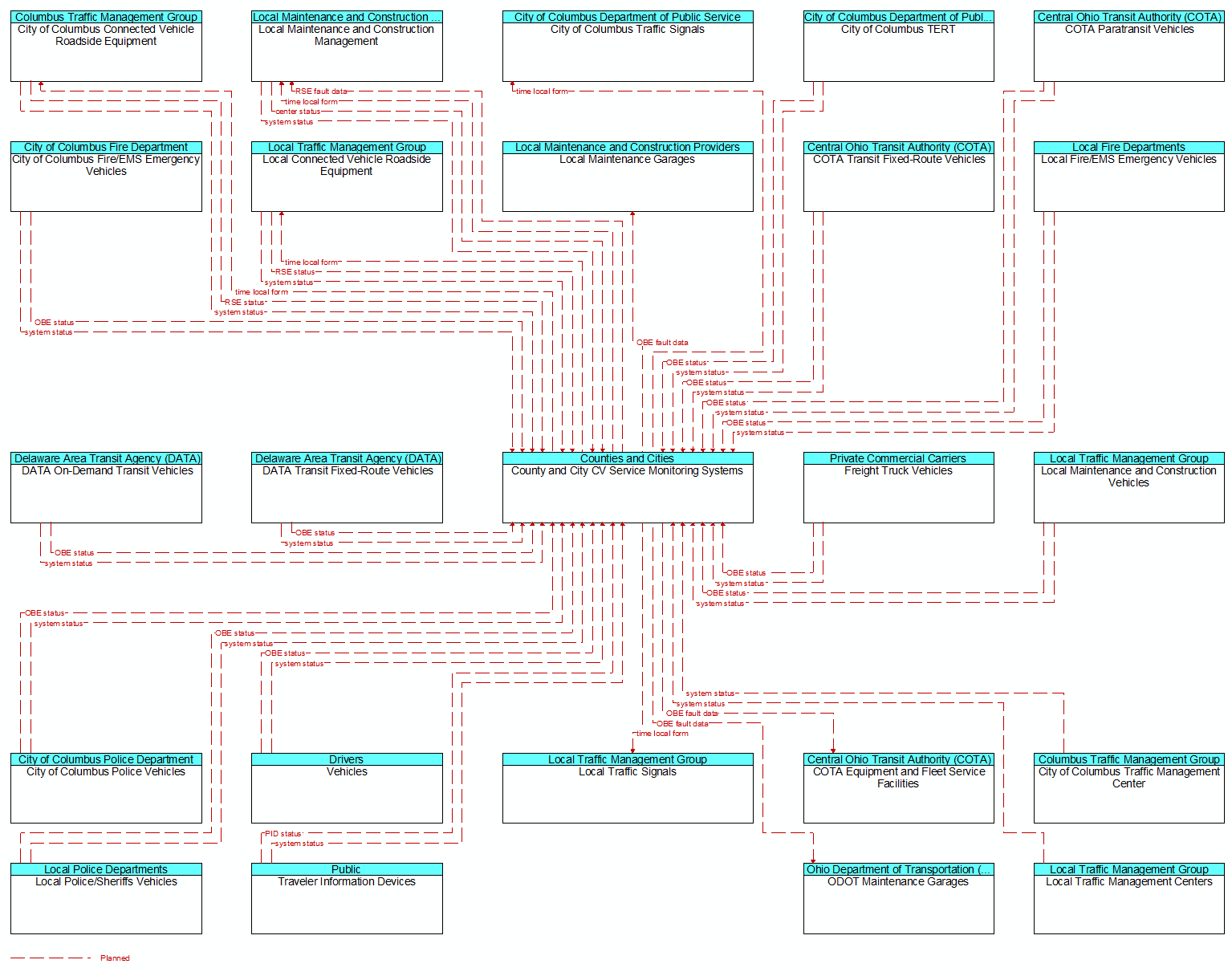 Context Diagram - County and City CV Service Monitoring Systems