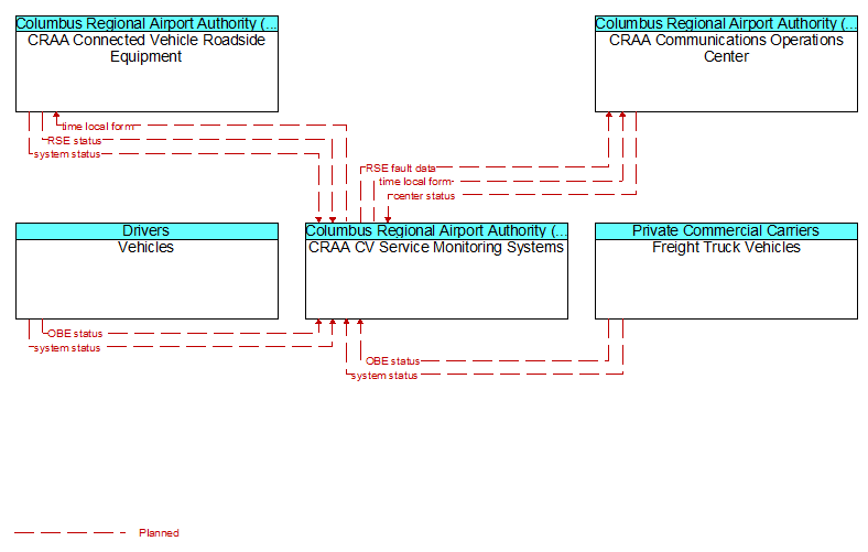 Context Diagram - CRAA CV Service Monitoring Systems