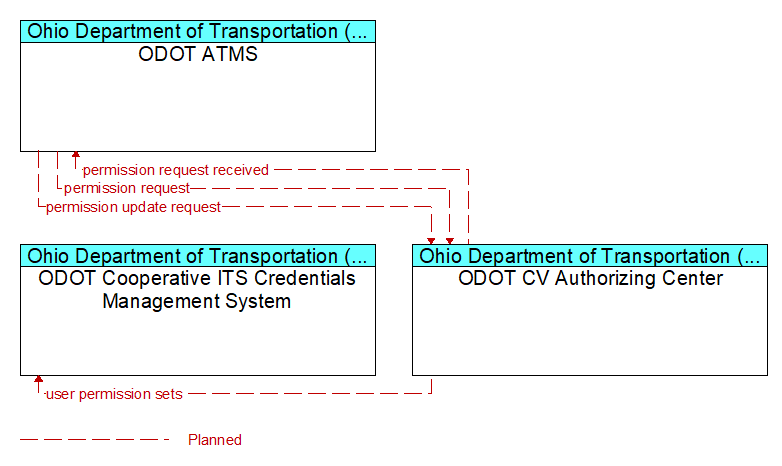 Context Diagram - ODOT CV Authorizing Center