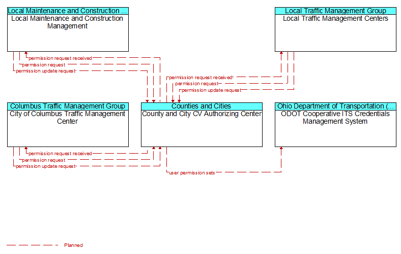 Context Diagram - County and City CV Authorizing Center