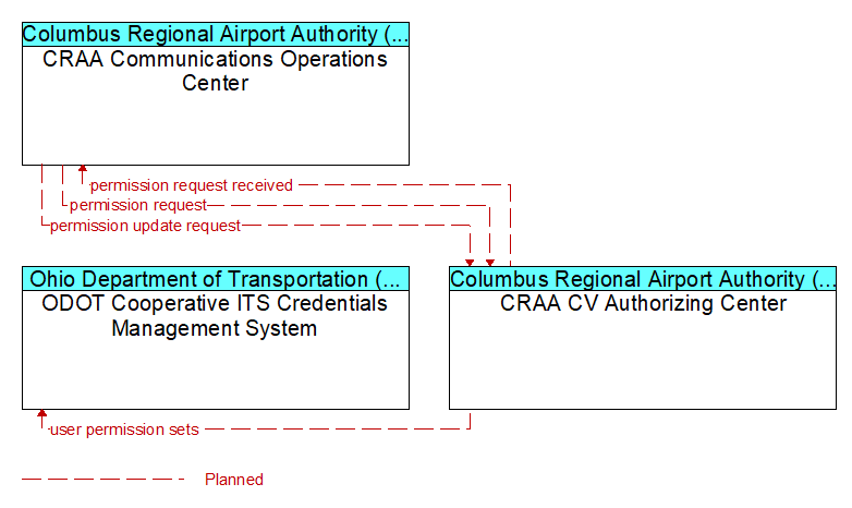 Context Diagram - CRAA CV Authorizing Center