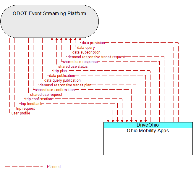 Context Diagram - Ohio Mobility Apps