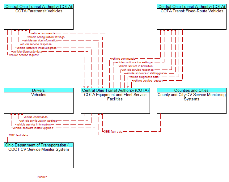 Context Diagram - COTA Equipment and Fleet Service Facilities