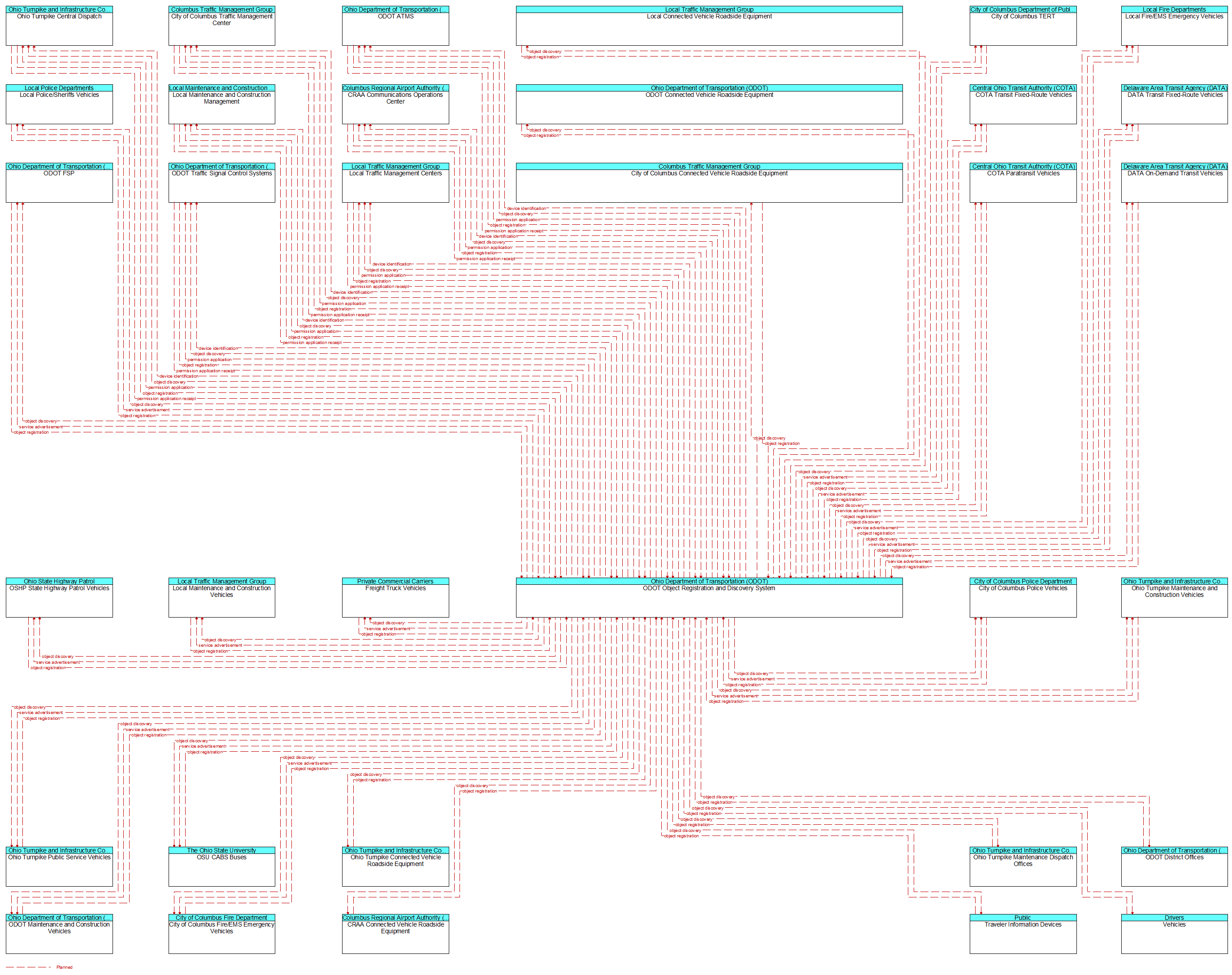 Context Diagram - ODOT Object Registration and Discovery System