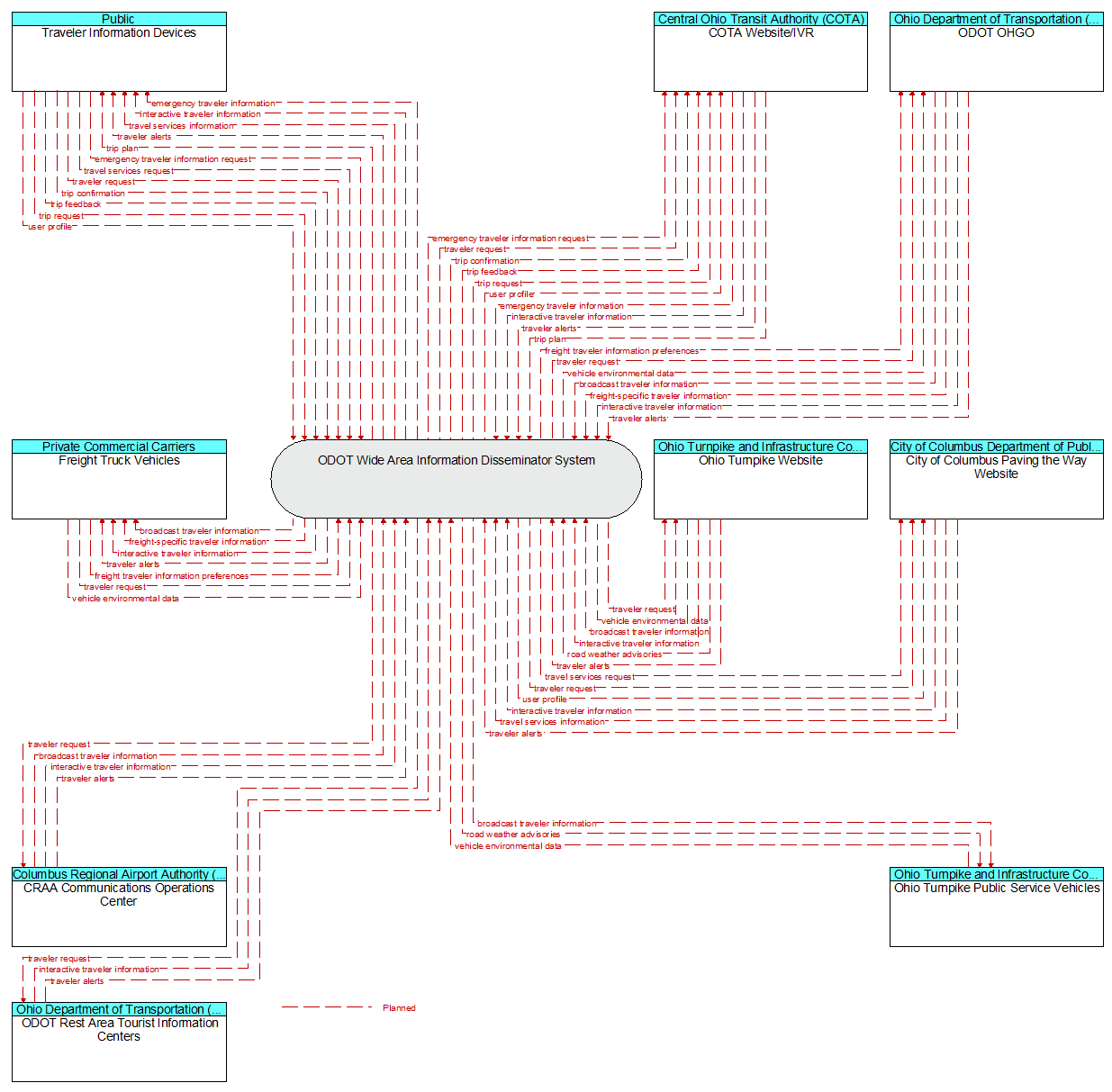 Context Diagram - ODOT Wide Area Information Disseminator System